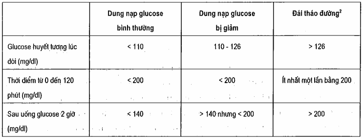 Tiêu chuẩn của ủy ban giám định đái tháo đường để đánh giá test dung nạp glucose uống chuẩn
