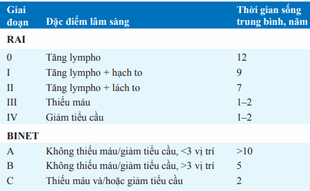 Thời gian sống
