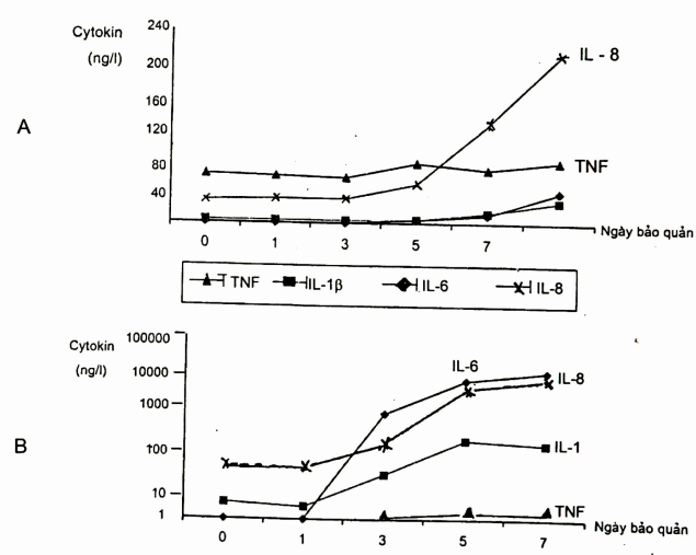 Hàm lượng các cytokin IL-1, IL-6, IL-8, TNF trong khối tiểu cầu bảo quản.