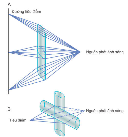 Hội tụ ánh sáng từ nguồn điểm thành tiêu điểm đoạn thẳng bằng thấu kính hình trụ