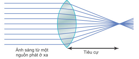 Uốn cong các tia sáng tại mỗi bề mặt của thấu kính cầu lồi