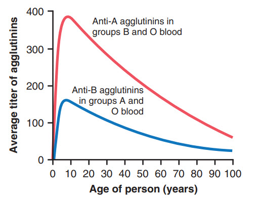 Nồng độ kháng thể qua lứa tuổi ở các nhóm máu khác nhau