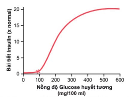 Sự tiết insulin gần đúng ở các mức glucose huyết tương khác nhau