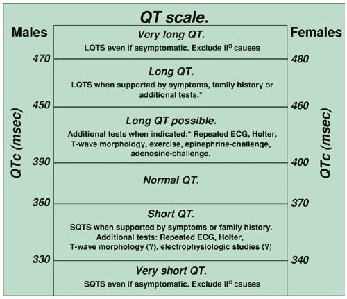 Chẩn đoán SQTS và LQTS