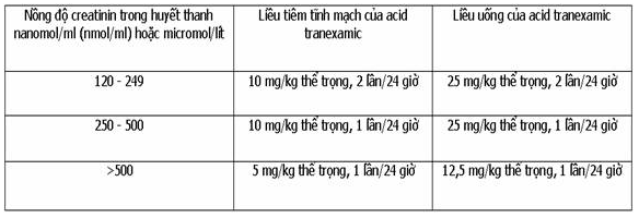 Những người suy thận nặng, cần phải điều chỉnh liều dùng của acid tranexamic