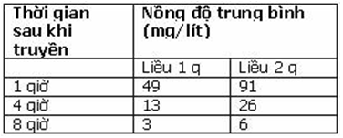 Dược động học