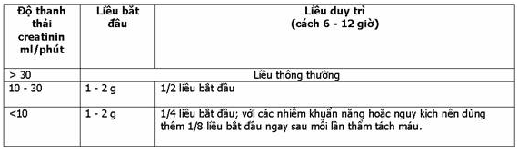 Với người bị suy giảm chức năng thận cần giảm liều