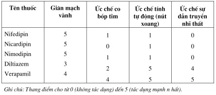 So sánh tác dụng trên tim của một số thuốc