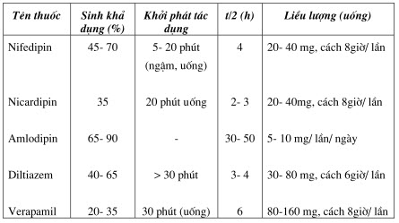 Dược động học và liều lượng một số thuốc thường dùng