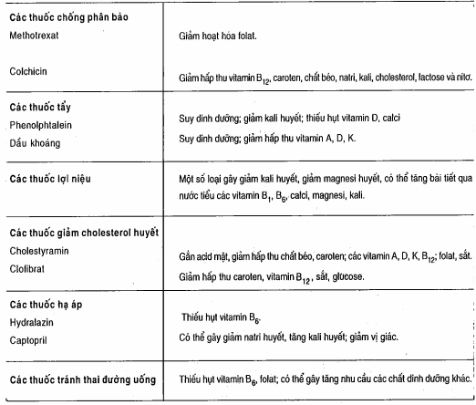 Ảnh hưởng của thuốc trên sự hấp thu và chuyển hóa chất dinh dưỡng