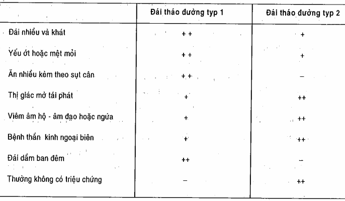 Bệnh cảnh lâm sàng của đái tháo đường khi chẩn đoán