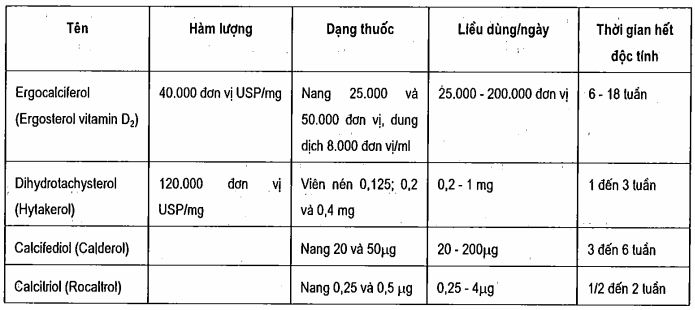 Các chế phẩm vitamỉn D dùng trong điều trị suy cận giáp