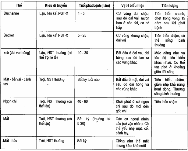 Các chứng loạn dưỡng cơ