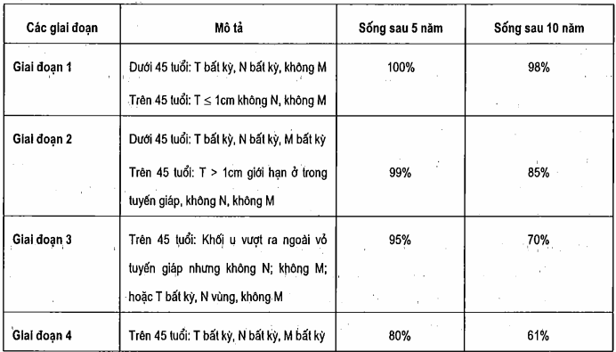 Các giai đoạn bệnh của khối u hạch di căn