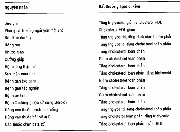 Các nguyên nhân thứ phát của các bất thường lipid