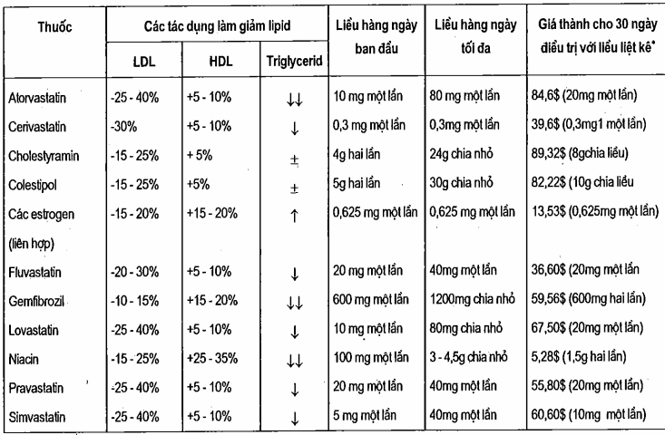 Các tác dụng của các thuốc làm giảm lipid