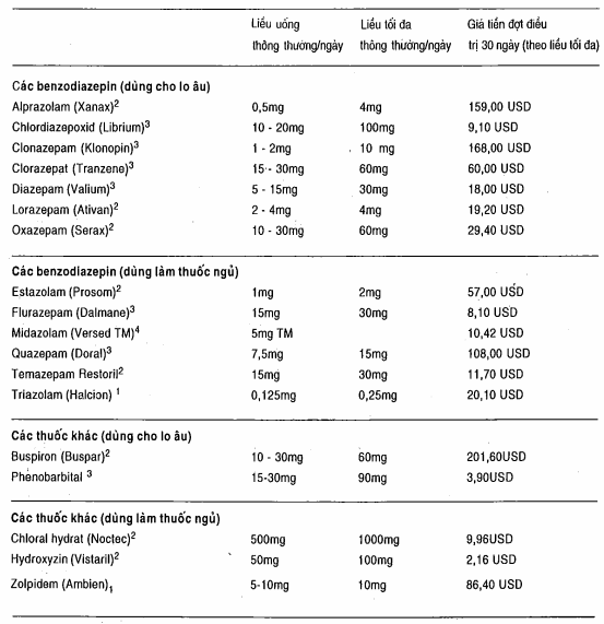 Các thuốc chống lo âu và thuốc ngủ thường dùng