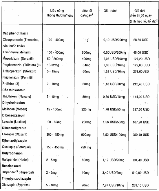 Các thuốc chống loạn thần thông thường