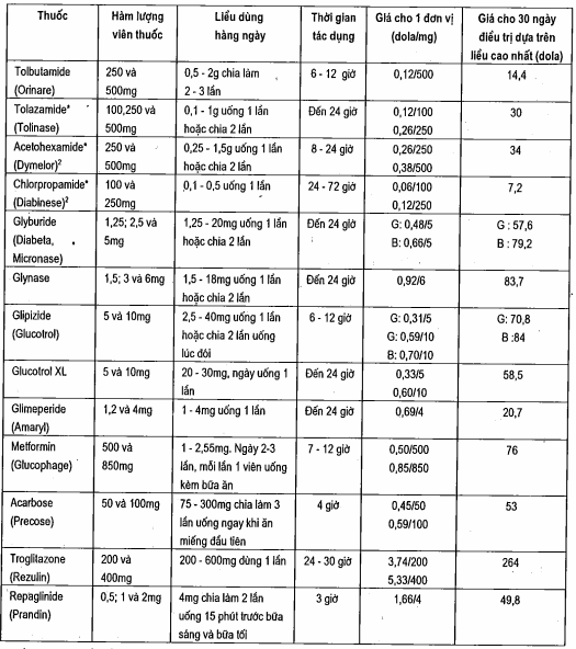 Các thuốc uống chữa đái tháo đường
