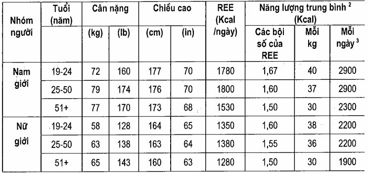 Cân nặng, chiều cao trung bình và năng lượng đưa vào (REE) khuyến cáo cho người trưởng thành không có thai