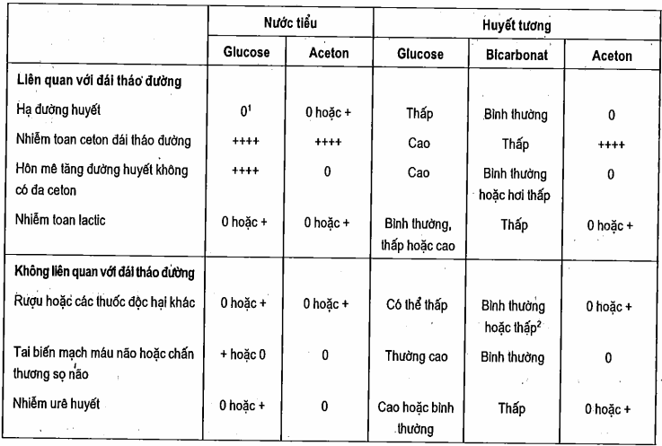 Chẩn đoán cận lâm sàng hôn mê ở bệnh nhân đái tháo đường