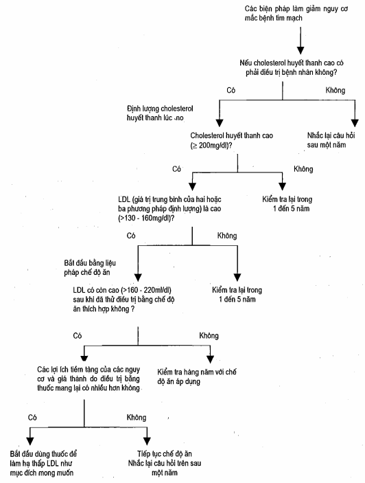 Công thức sàng lọc và xử trí những bệnh nhân không mắc bệnh tim mạch
