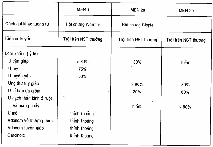 Hội chứng đa u tuyến nội tiết (MEN)