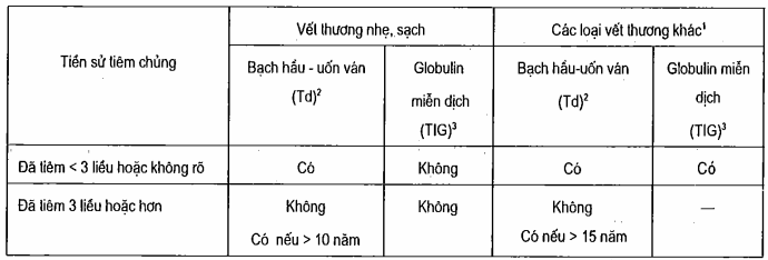 Hướng dẫn phòng uốn ván khi xử trí vết thương