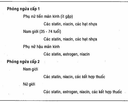 Lựa chọn các thuốc làm giảm lipid