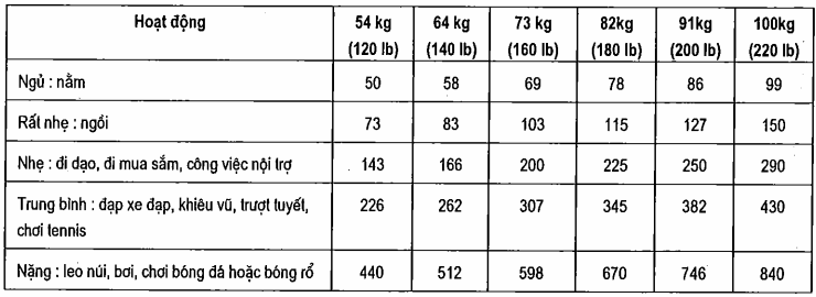 Lượng năng lượng (kcal) tiêu thụ mỗi giờ ở người trưởng thành với cân nặng chọn lựa ở các mức hoạt động khác nhau