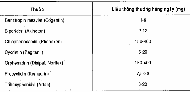 Một số thuốc kháng tiết Cholin điều trị Parkinson