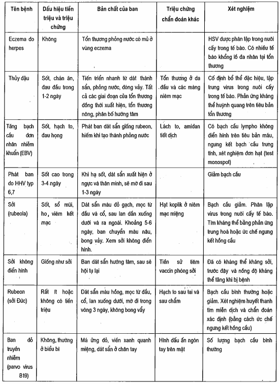 Những biểu hiện chẩn đoán của một số phát ban cấp tính