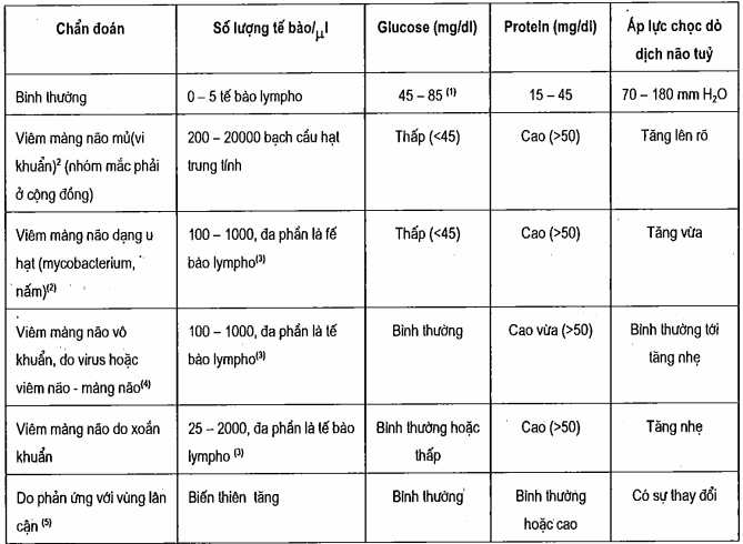 Những dấu hiện điển hình của dịch não tủy trong các bệnh khác nhau của hệ thần kinh trung ương