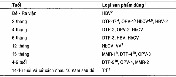 Phác đồ khuyên dùng gây miễn dịch chủ động