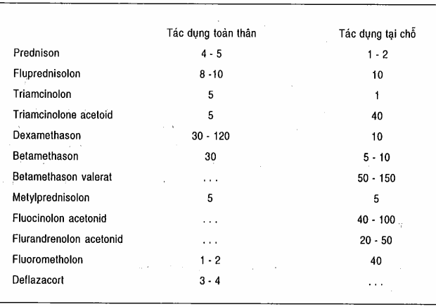 Tác dụng toàn thân và tác dụng tại chỗ của các steroid so với hydrocortison