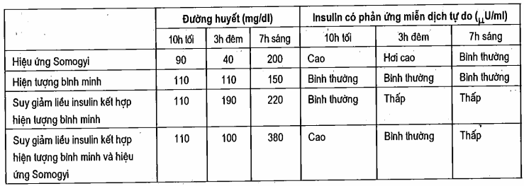 Tăng đường huyết trước bữa sáng - Phân loại bằng đường huyết và nồng độ insulin