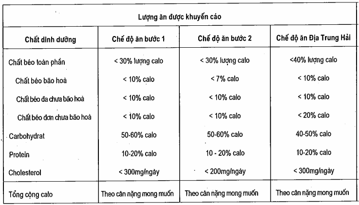 hành phần dinh dưỡng đa lượng của ba chế độ ăn làm giảm lipid