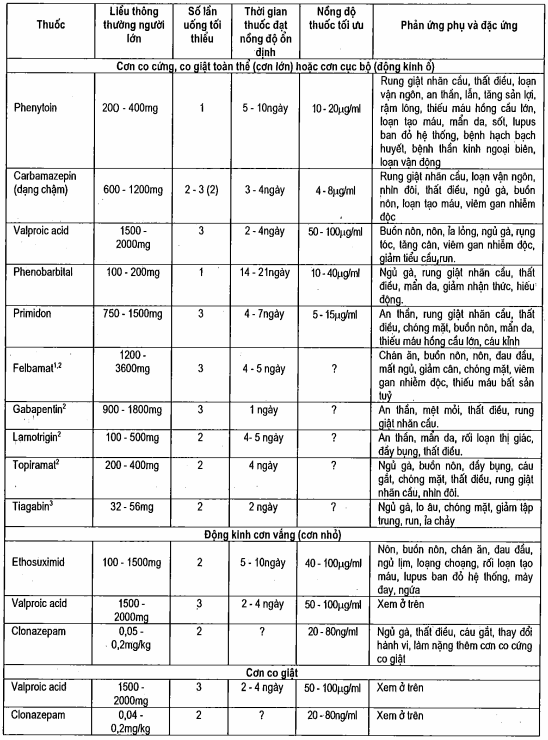 Thuốc điều trị động kinh
