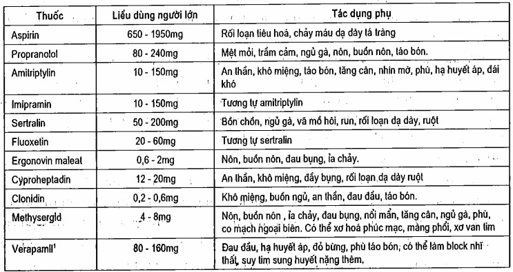 Thuốc điều trị dự phòng đau nửa đầu