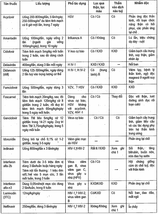Thuốc điều trị nhiễm vi rút