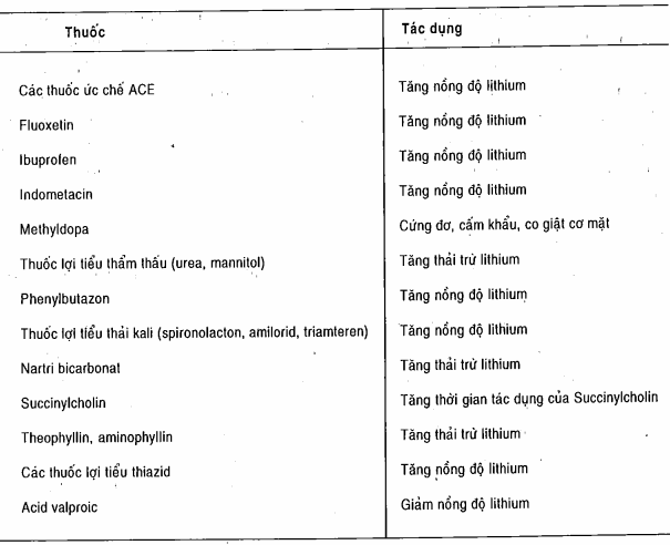 Tương tác của lithium với các chất khác