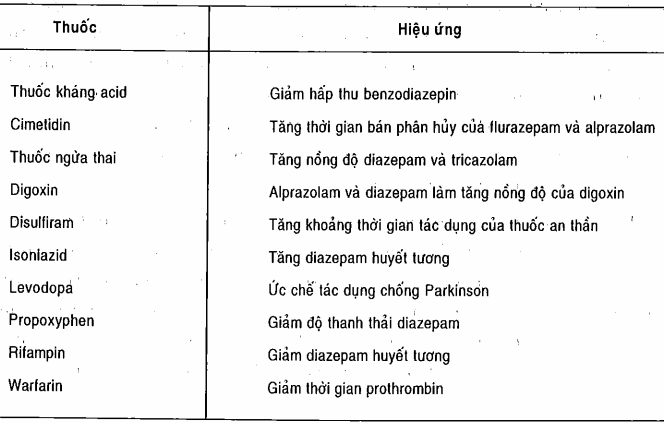 Tương tác của benzodiazepin với các thuốc khác