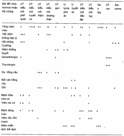 Các hội chứng cận ung thư và một số chất nội tiết liên quan tới ung thư