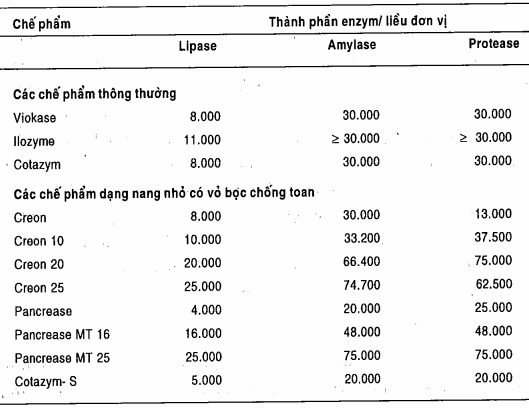 Các chế phẩm của emzym tụy