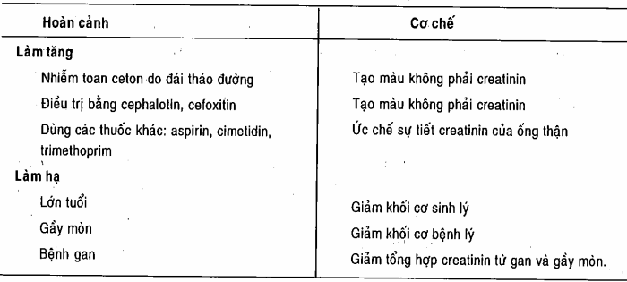 Các hoàn cảnh ảnh hưởng creatinin máu độc lập với mức lọc cầu thận