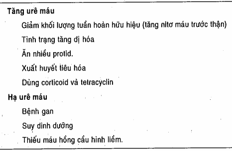 Các hoàn cảnh làm ảnh hưởng nồng độ urê máu không phụ thuộc vào mức lọc cầu thận