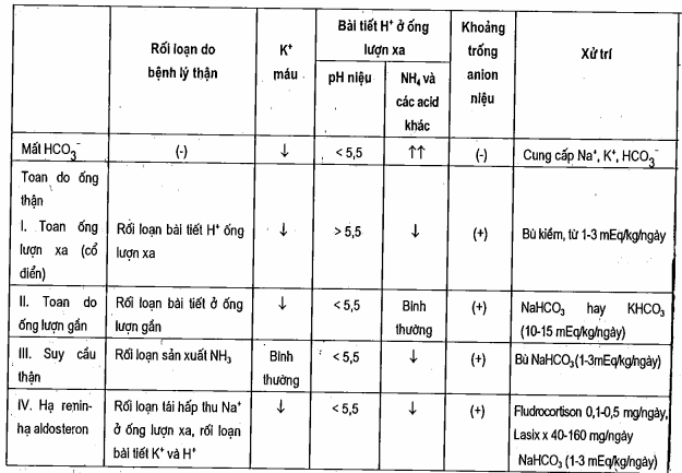 Các loại nhiễm toan chuyển hóa tăng clo máu mà khoảng trống anion không thay đổi