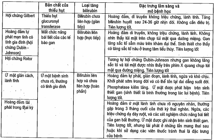 Các rối loạn có tăng bilirubin huyết