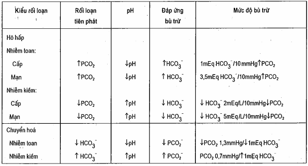 Các rối loạn toan - kiềm tiên phát và mức độ bù trừ thông thường