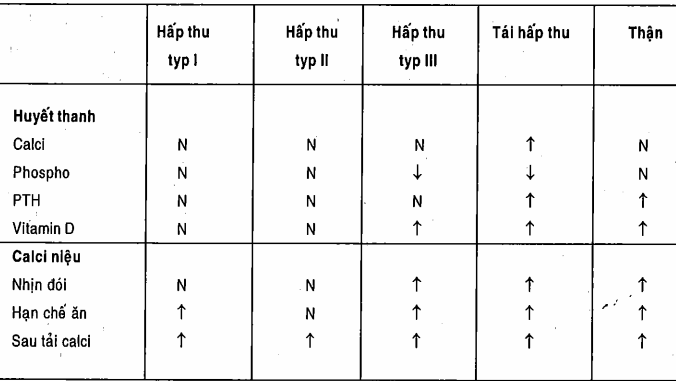 Các tiêu chuẩn chẩn đoán các thể tăng calci niệu khác nhau